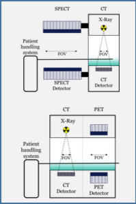 Das Bild zeigt einen schematischen Querschnitt eines SPECT/CT- und PET/CT-Geräts. 