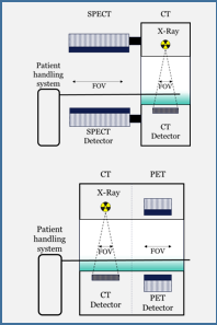 Das Bild zeigt einen schematischen Querschnitt eines SPECT/CT- und PET/CT-Geräts. 