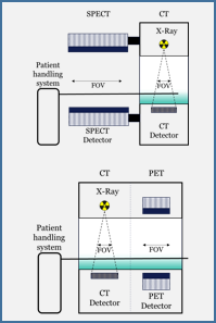 Schematische Darstellung von kombinierten SPECT/CT und PET/CT Systemen